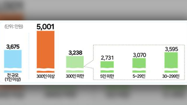 ‘300인 이상’ 사업장 대졸 초임 5천만 원 돌파