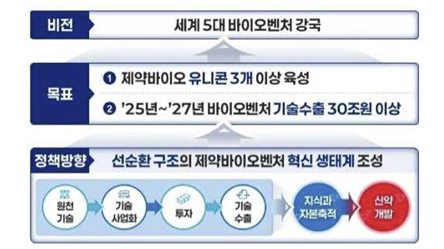 정부, “5대 바이오벤처 강국으로…바이오 유니콘 3곳 이상 육성”