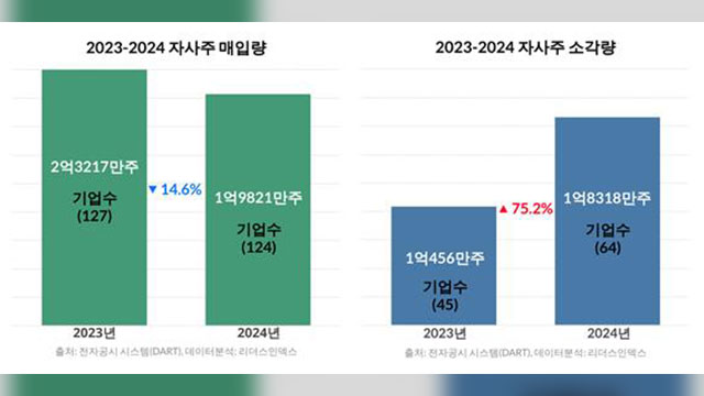 밸류업 정책 1년, 자사주 매입 오히려 줄었다