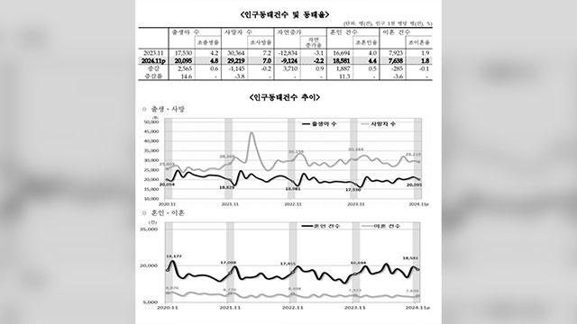 지난해 연간 출생아 9년 만에 ‘증가’ 가능성