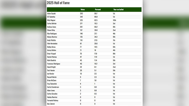 이치로, 아시아최초 MLB 명예의 전당 입성…만장일치에 한 표 부족