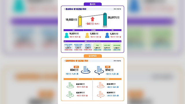 사업체 종사자 증가폭, 석 달 연속 월 10만 명 이하