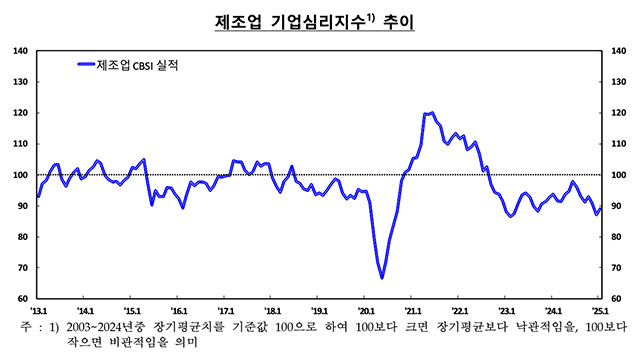 1월 기업체감경기 더 나빠져…두 달째 ‘코로나 이후 최저치’