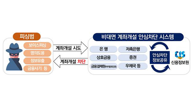 비대면 계좌 개설, 사전 차단 은행에 신청