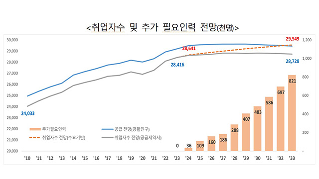 국내 취업자 수, 2029년부터 감소 전망…“생산성 높여야”