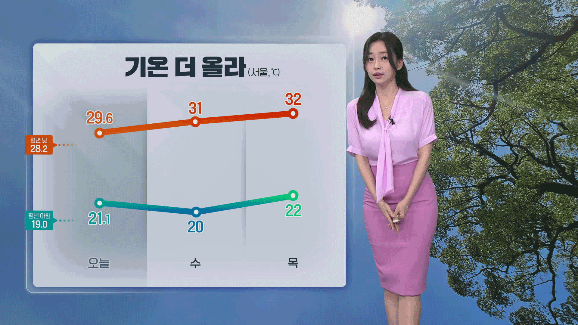 [뉴스9 날씨] 내일 기온 더 올라…서울 31도, 대구 33도