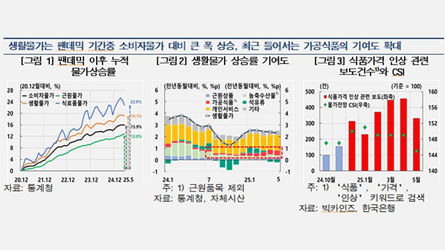 생활물가 19.1% ‘누적’ 상승…취약계층 더 괴롭혀