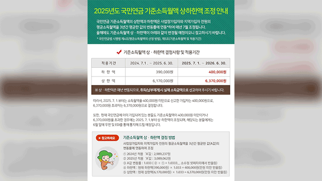 다음 달부터 국민연금 보험료 기준 ‘인상’…최대 1만 8천 원