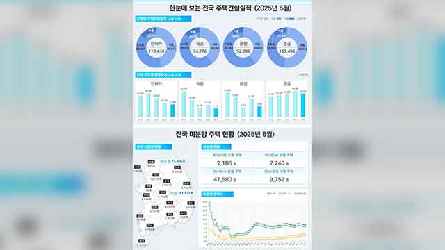지난달 주택 인허가·준공·착공 모두 감소…악성 미분양 22개월 연속 증가