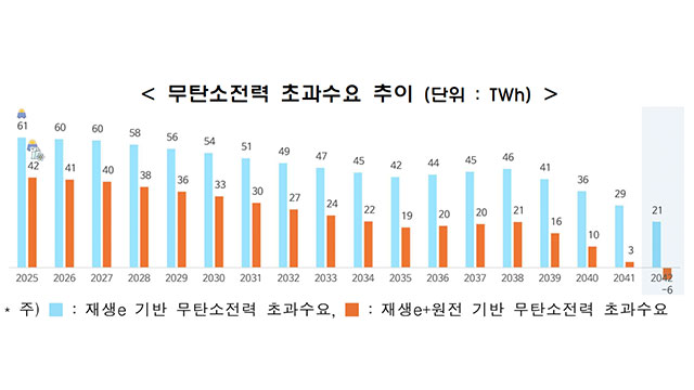 “4대 산업 무탄소전력 수요 증가…2042년 21.4TWh 부족”