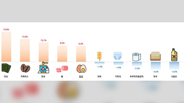 “2분기 생활필수품 가격, 평균 3.3% 올라…맛김·커피믹스 10% 이상↑”