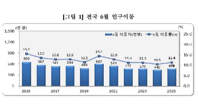 6월 인구 이동 8.6% ↑…“4·5월 주택 매매 증가 영향”