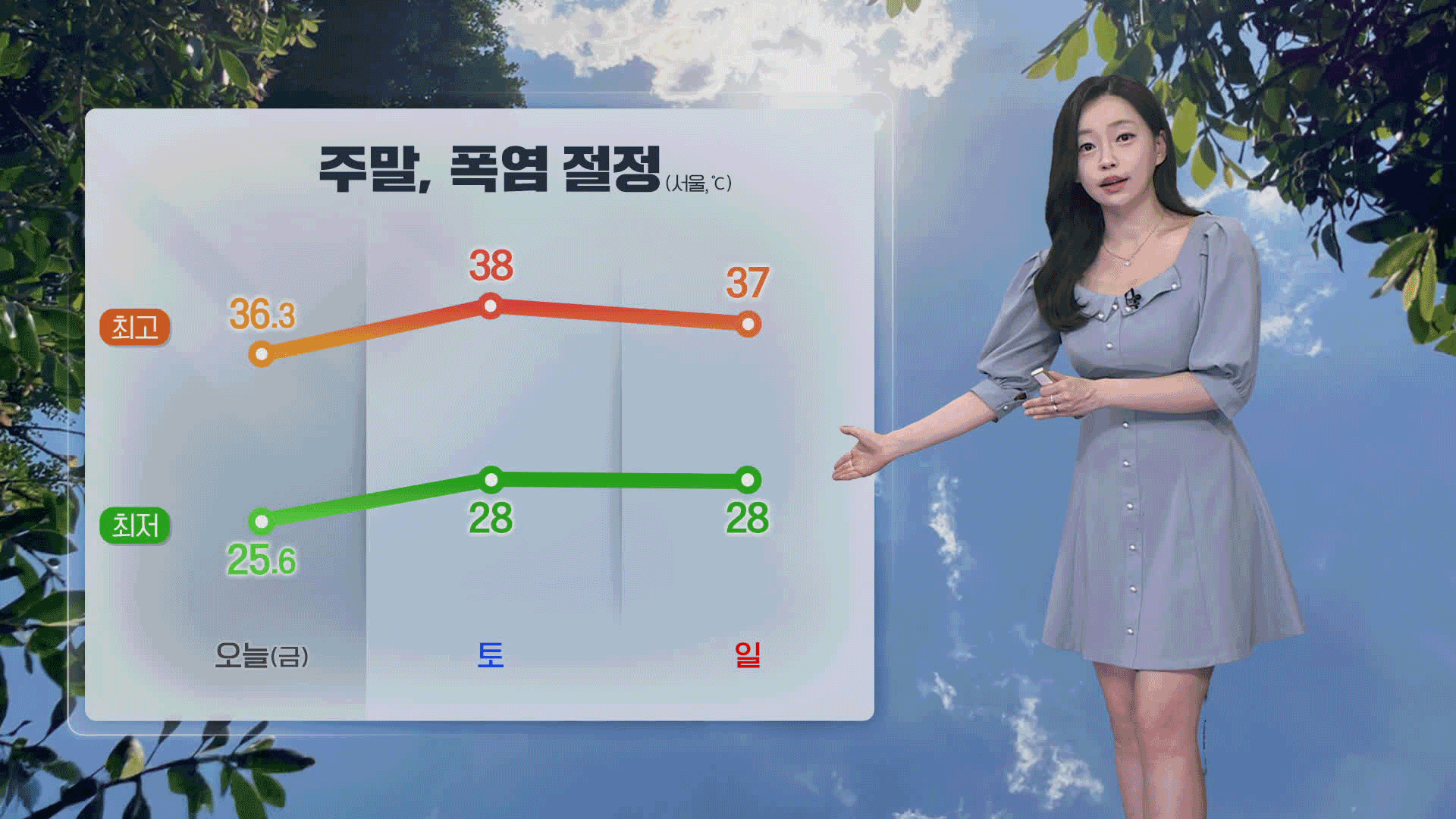 [뉴스9 날씨] 주말 폭염 절정…서울 아침 28도, 낮 38도