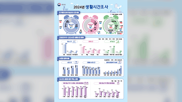 8시간 자고, 3시간 가까이 미디어 시청…평균 한국인의 하루