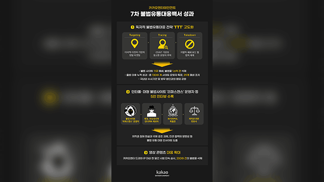 카카오엔터, 불법 콘텐츠 유통 사이트 11개 폐쇄