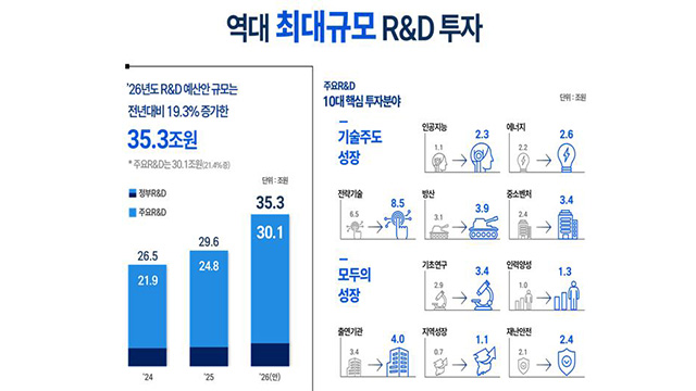 정부 R&D 예산 첫 35조 돌파…“AI·전략기술 투자 대폭 확대”