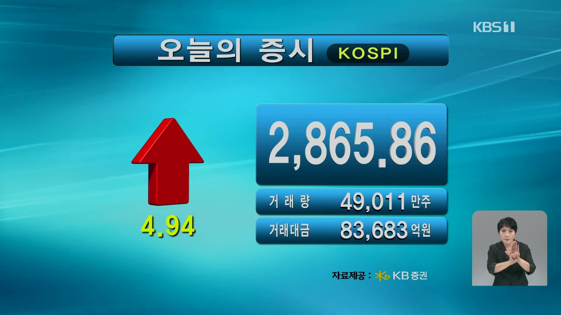 코스피 2,865.86 코스닥 841.02