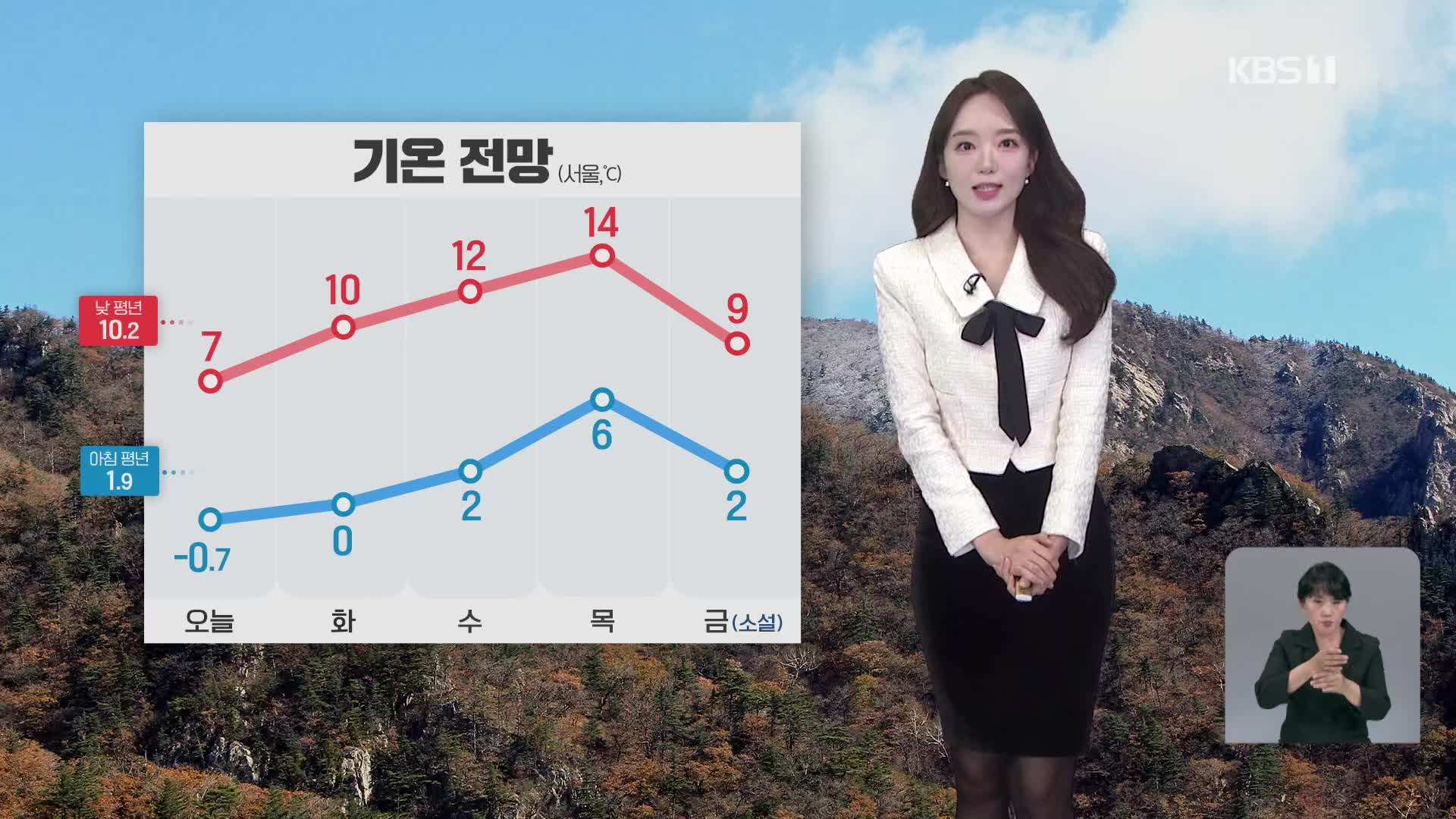 [오후날씨 꿀팁] 서울 첫 영하권 추위…해안가 강풍 주의