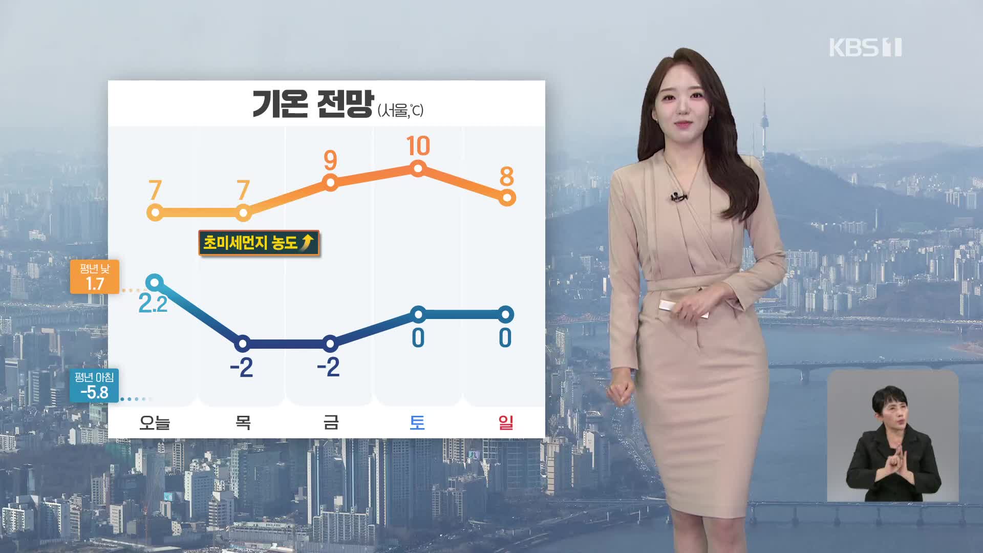 [오후날씨 꿀팁] 고농도 미세먼지…당분간 평년보다 온화