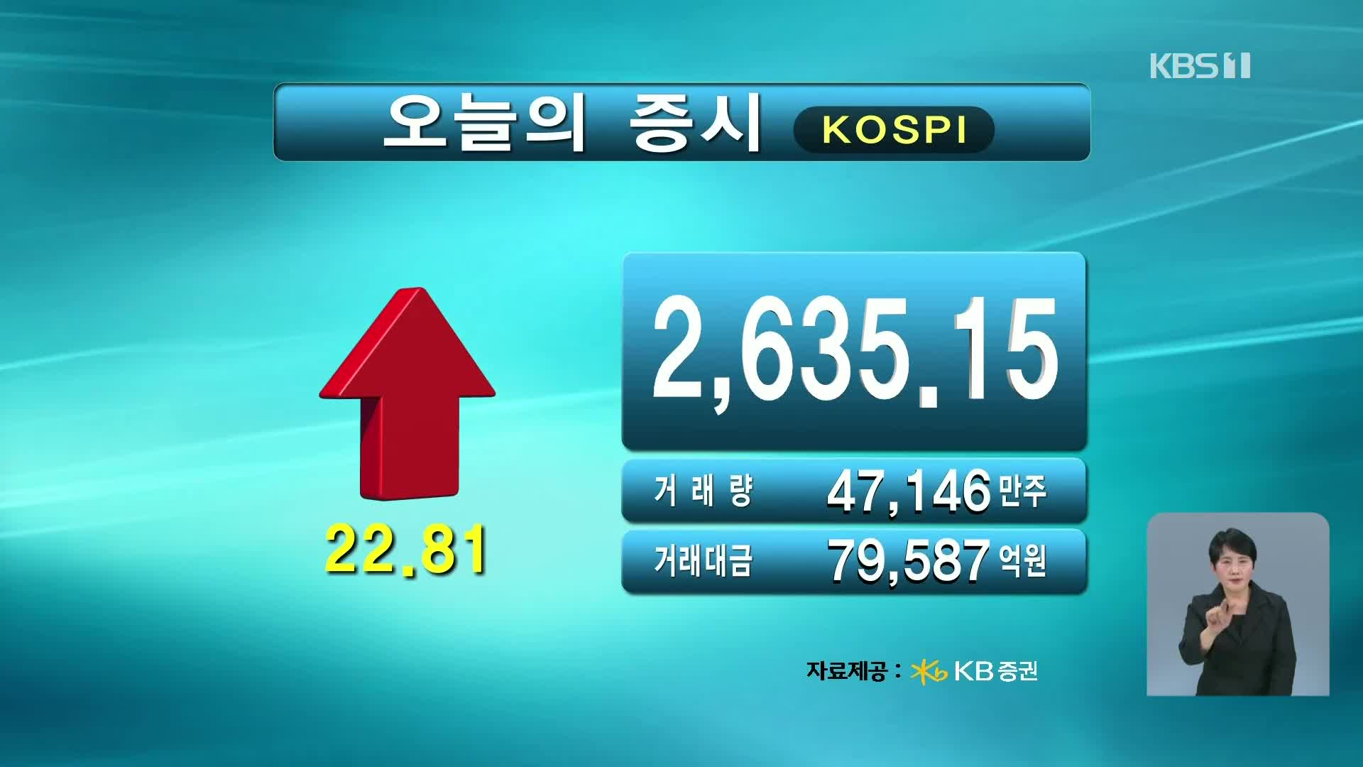 코스피 2,635.15 코스닥 740.36