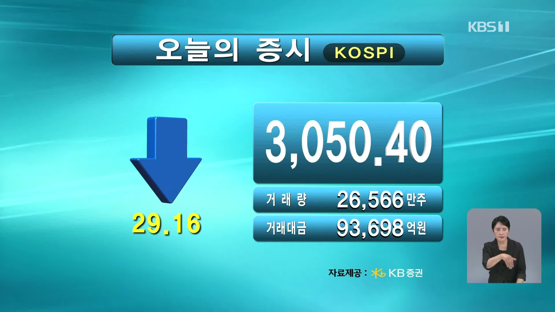 코스피 3,050.40 코스닥 781.50