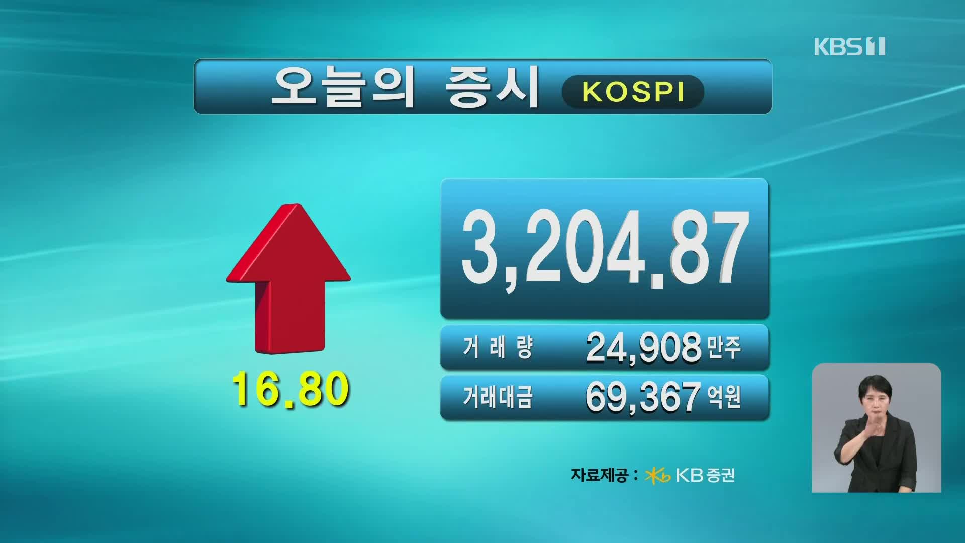 코스피 3,204.87 코스닥 818.27