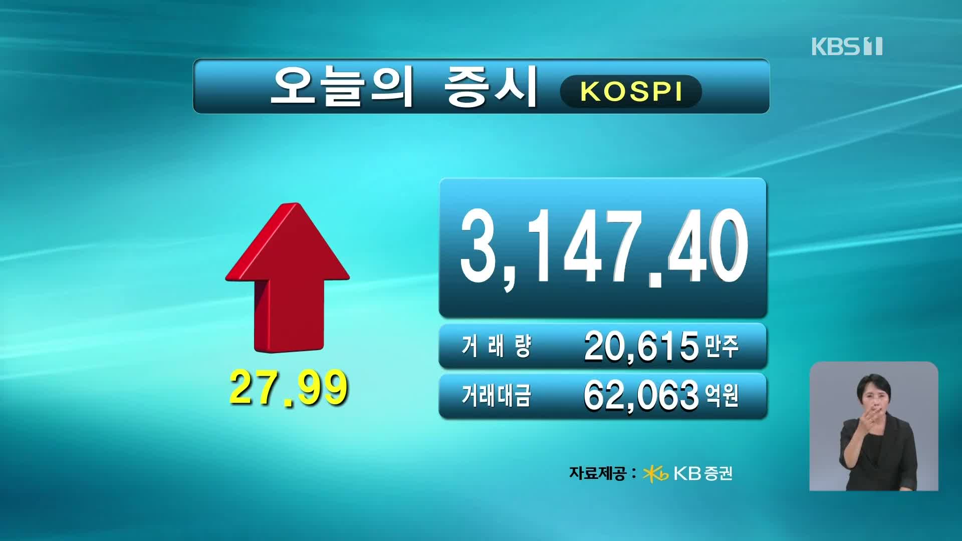 코스피 3,147.40 코스닥 784.66