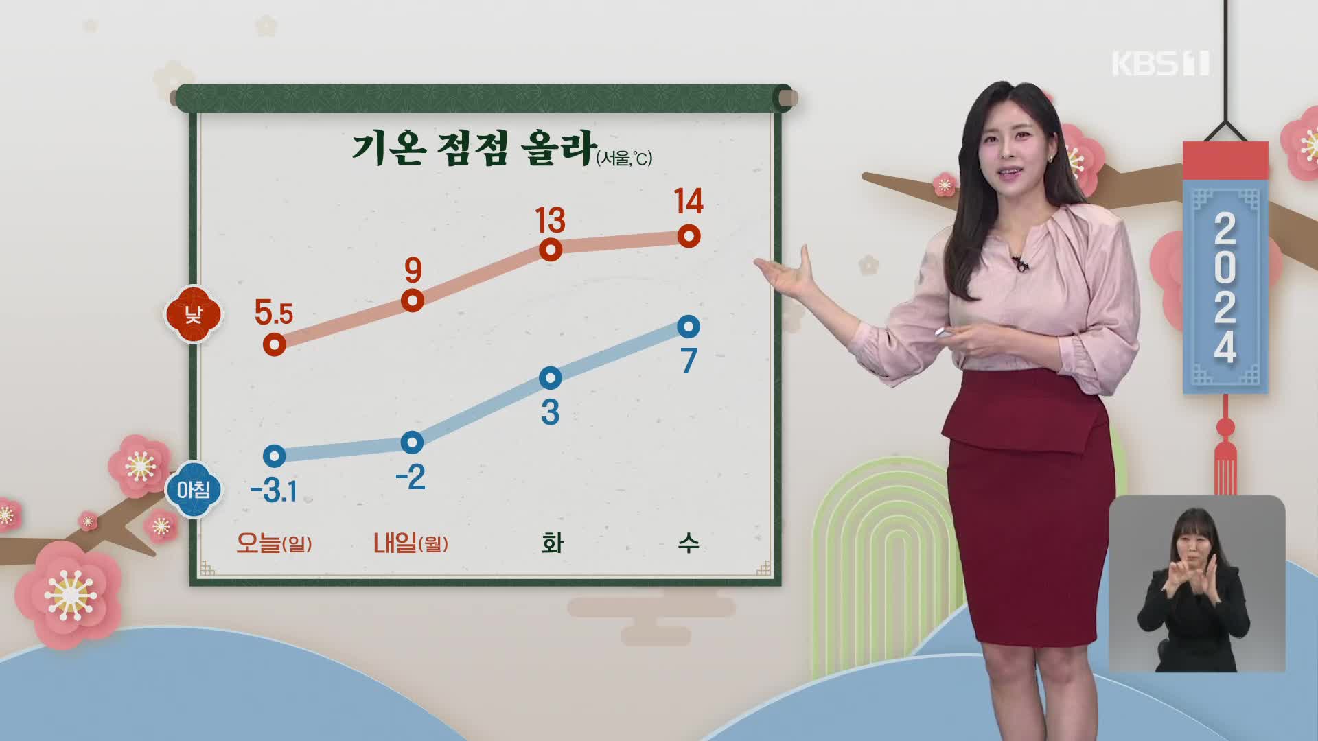 [5시뉴스 날씨] 내일도 초미세먼지 ‘나쁨’…기온 점차 올라가