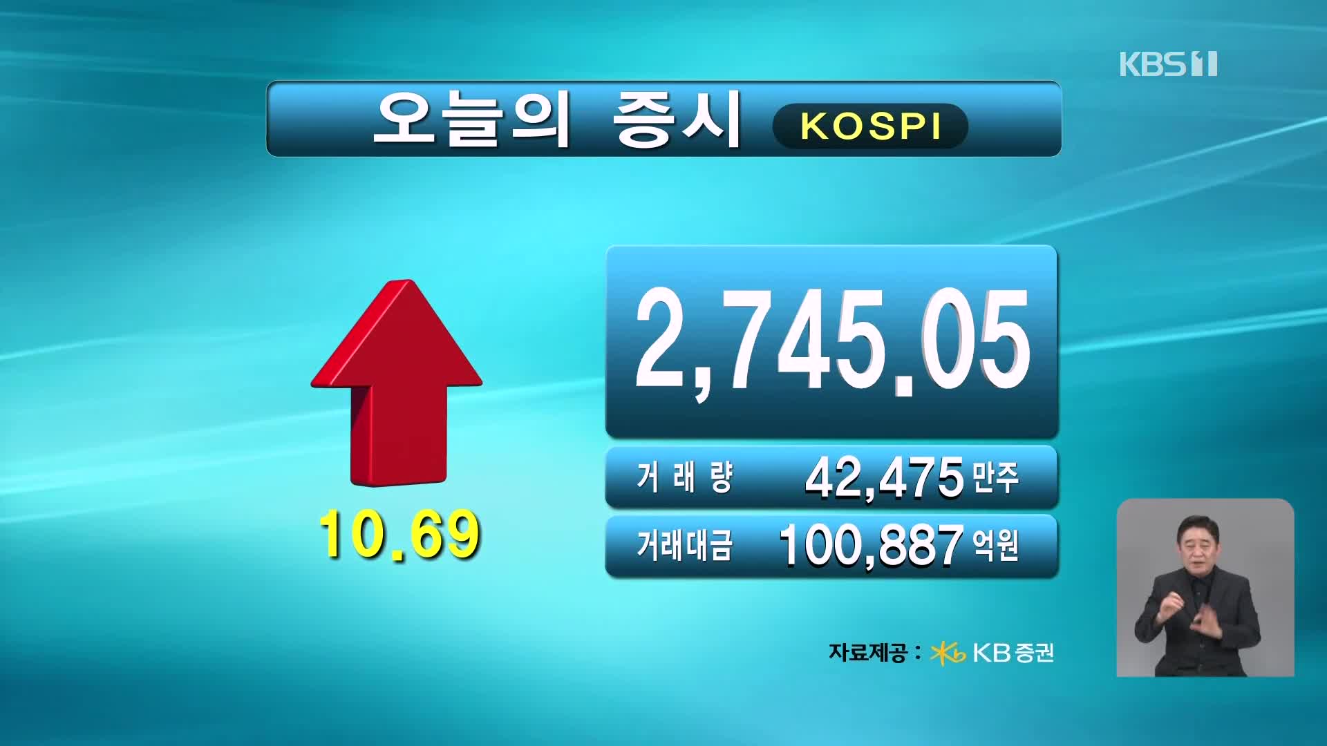 코스피 2,745.05 코스닥 872.42