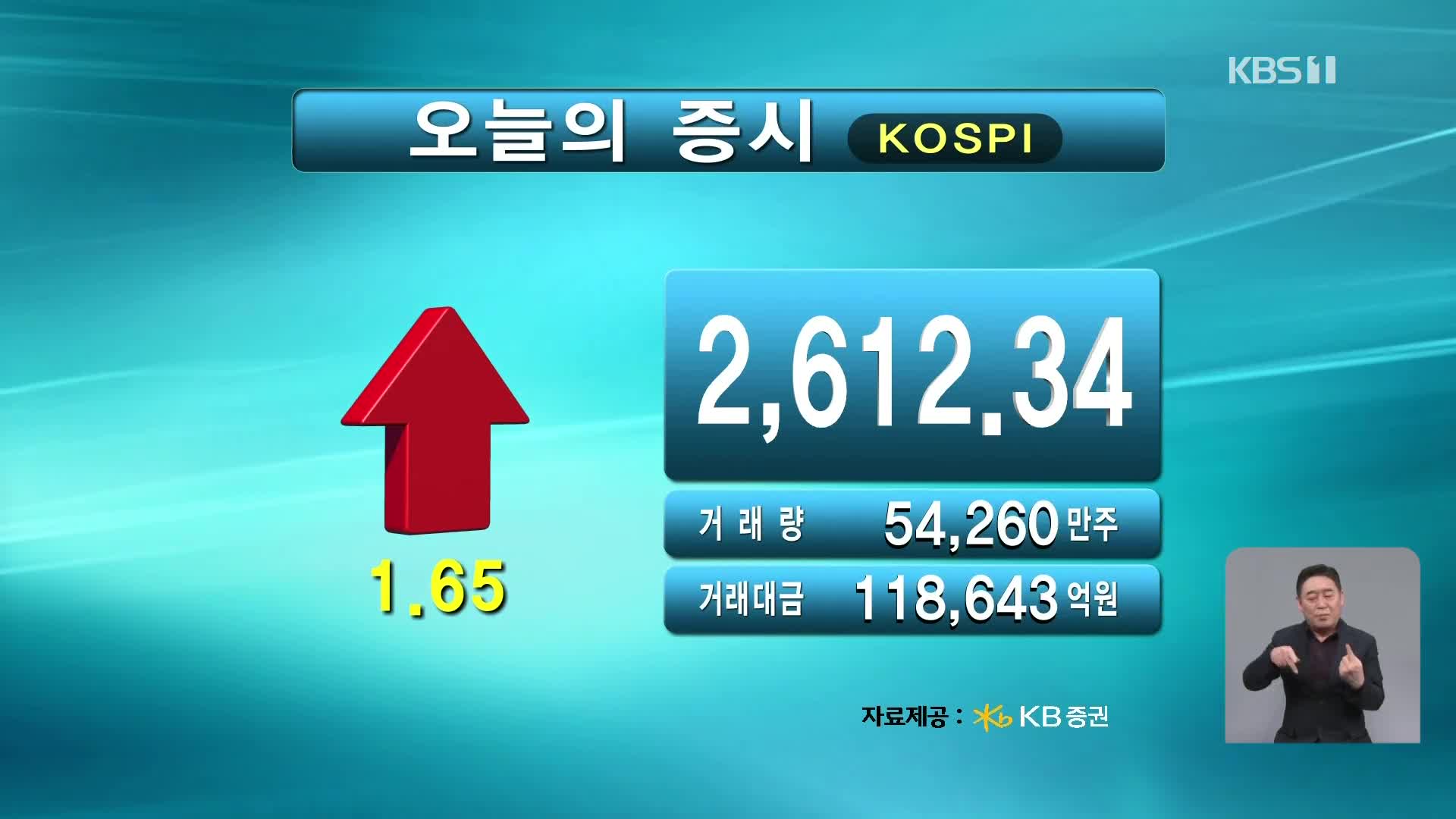 코스피 2,612.34 코스닥 745.54