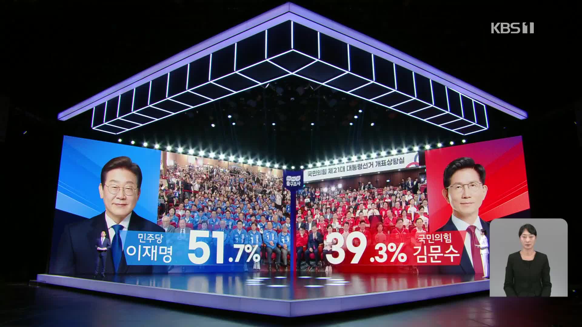 [출구조사]① 이재명 51.7%, 김문수 39.3%…12.4%p 격차