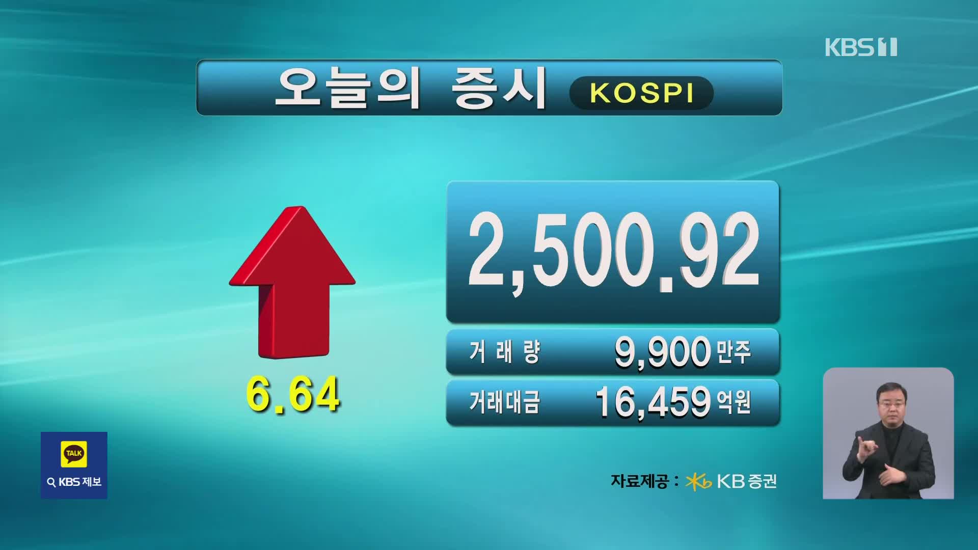 코스피 2,500.92 코스닥 816.41