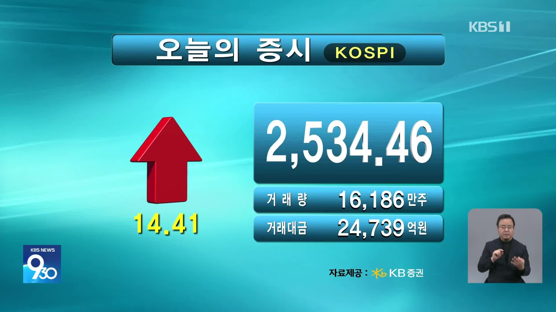 코스피 2.534.46 코스닥 727.49