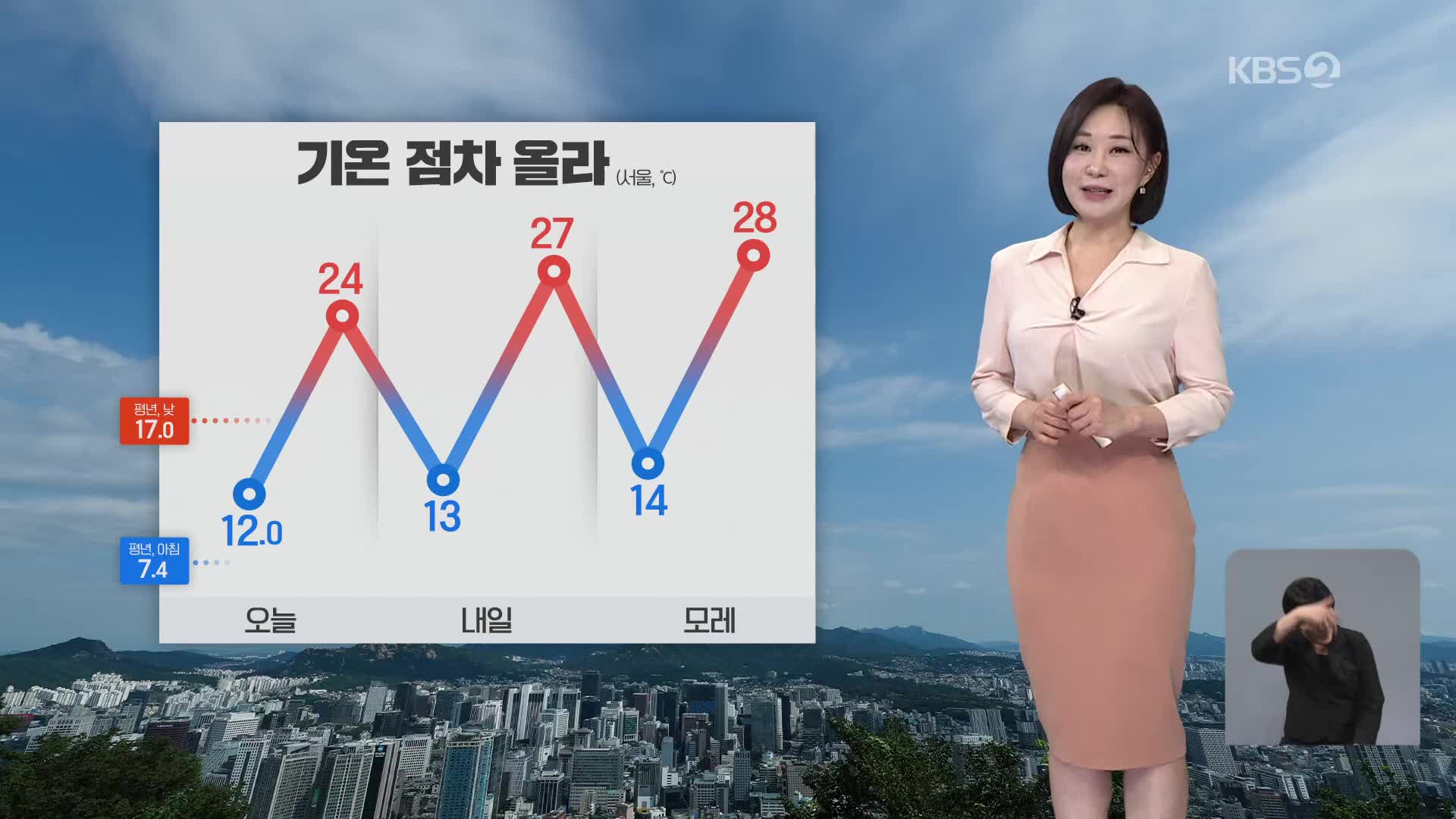 [아침뉴스타임 날씨] 기온 점점 더 올라…제주는 오후부터 비 조금 주말에는 초여름 날씨