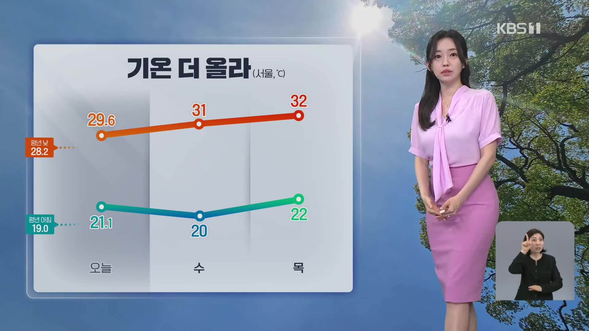 [라인W 날씨] 내일 기온 더 올라…서울 31도, 대구 33도