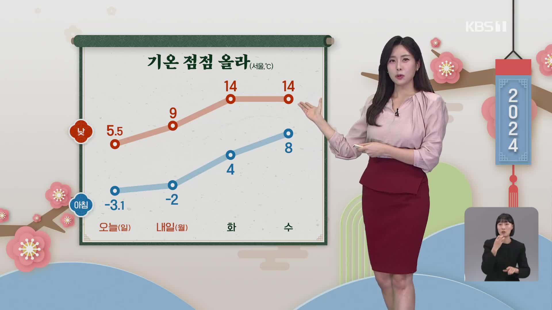 [7시뉴스 날씨] 내일, 초미세먼지 ‘나쁨’…낮부터 포근