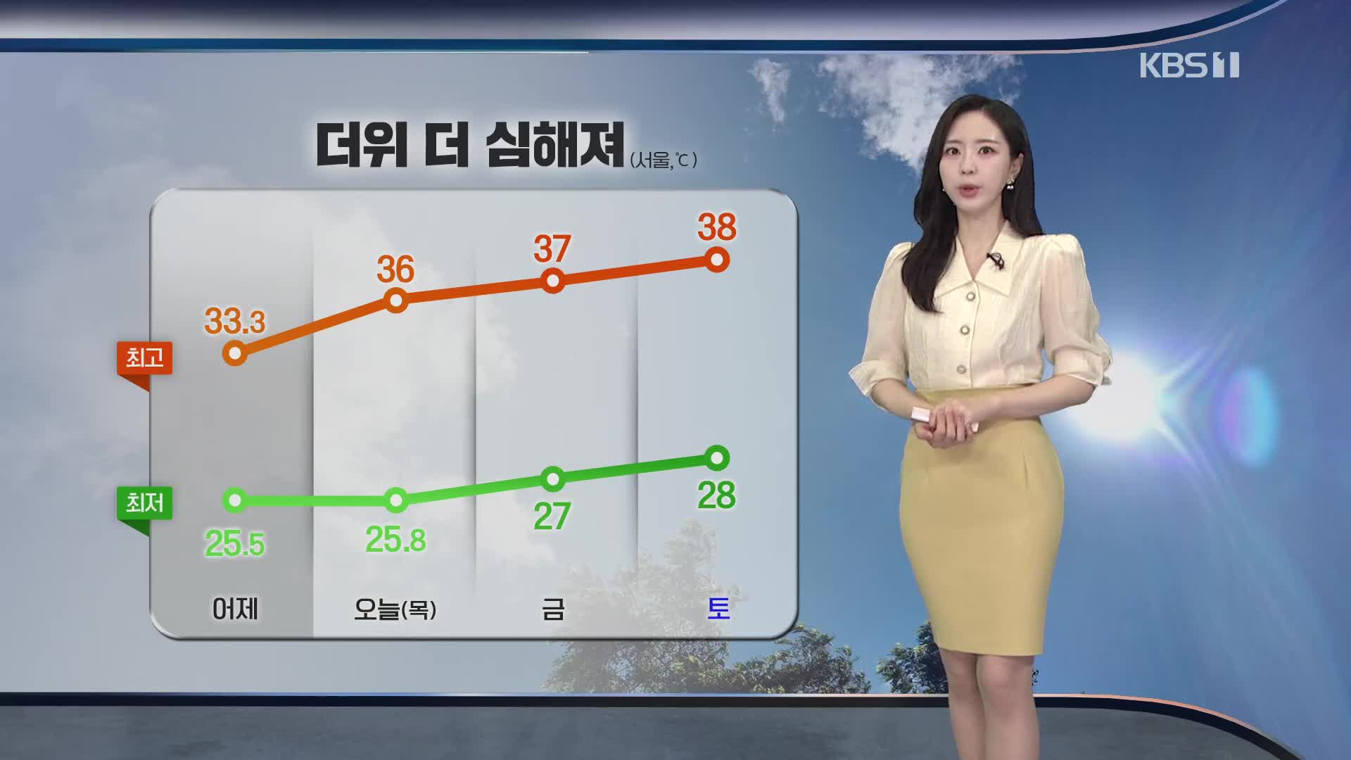 [출근길 날씨] 어제보다 더 더워…주말 서울 한낮 38도