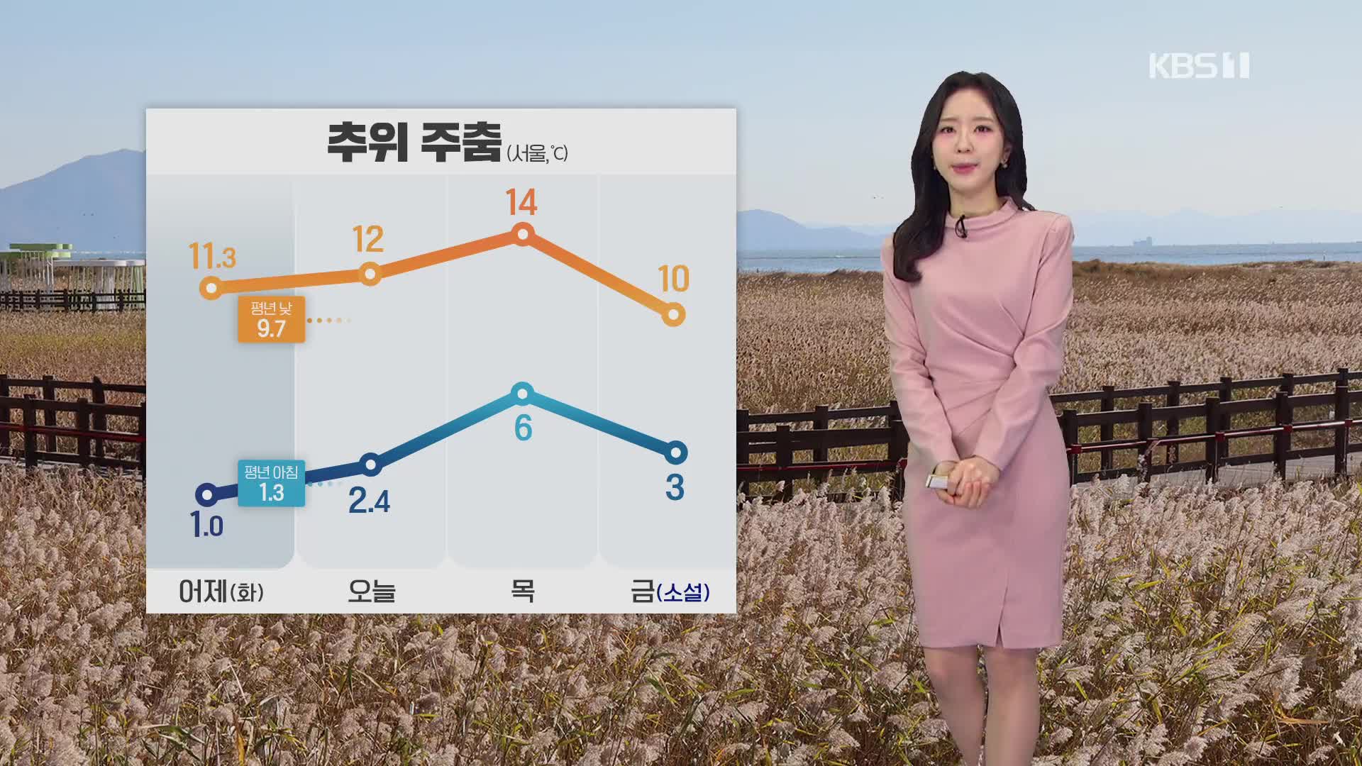 [출근길 날씨] 기온 점차 올라가…밤부터 중부지방 비