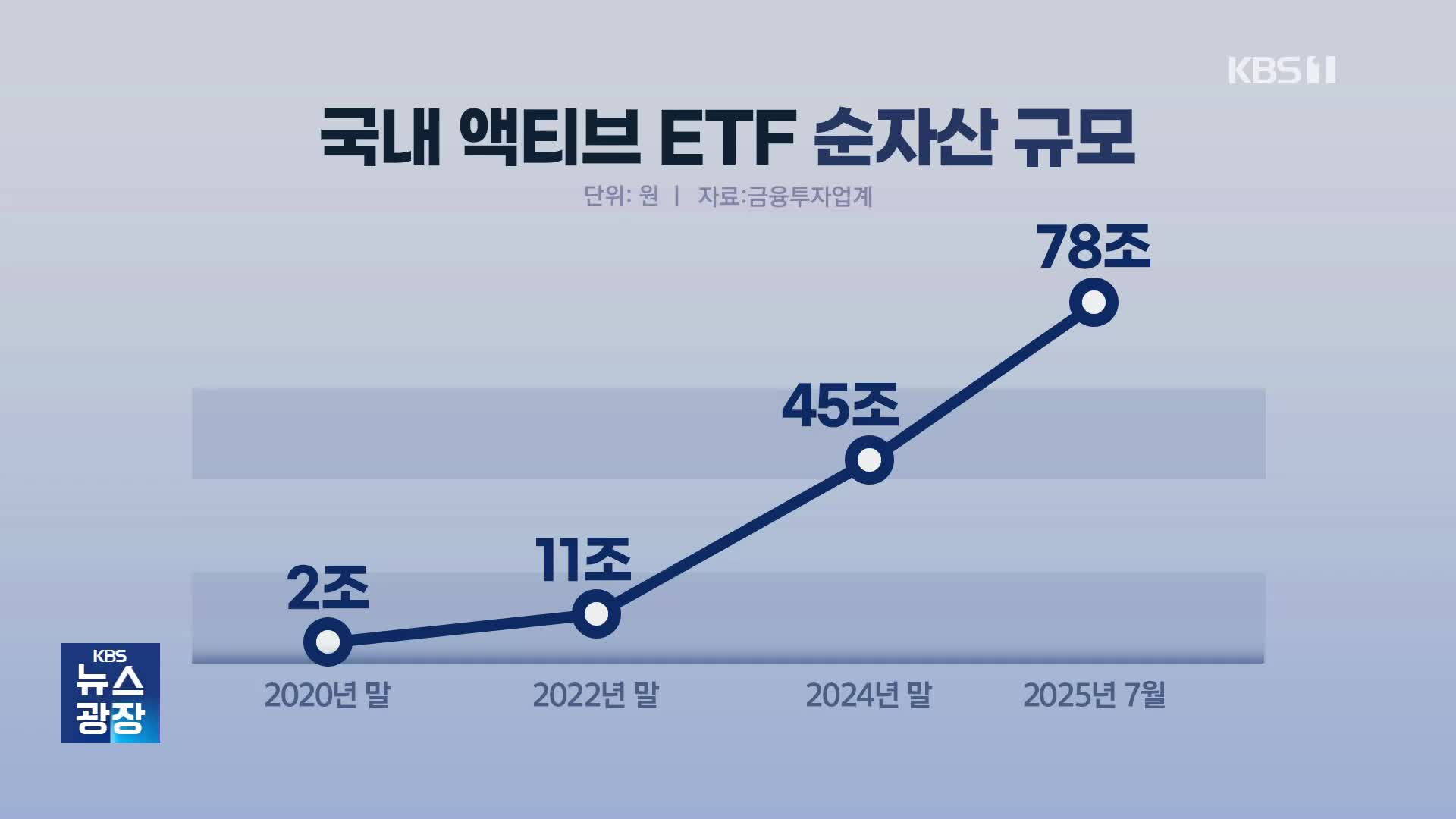 [잇슈 머니] 코스피 이긴 ‘수익률 70%’…액티브 ETF가 뭔가요?