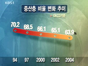 무너지는 중산층 