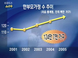 한부모 가정 120만 