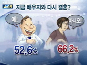 아내와 남편 상대에 대한 생각은 