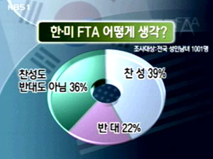 국민 10명 중 4명 FTA 찬성 