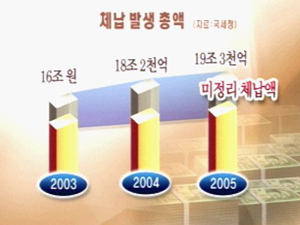 해가 갈수록 체납액 ‘눈덩이’ 