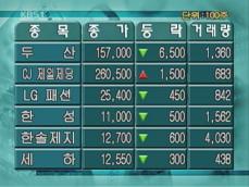 코스피 1,627.19 코스닥 634.52 