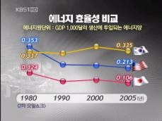 기름 먹는 중화학 공업…한국 경제 ‘직격탄’ 