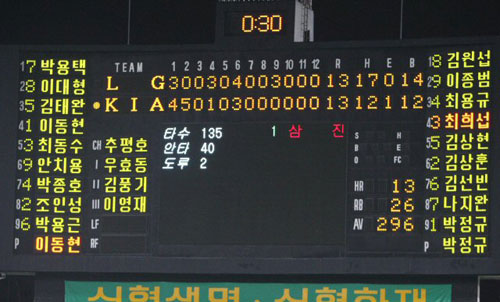 21일 광주 무등경기장에서 벌어진 2009 프로야구 KIA 타이거즈-LG 트윈스 경기가 역대 최장시간인 5시간58분만에 끝이 났다. 양 팀은 12회 연장 접전 끝에 13대13 무승부로 경기를 마쳤다. 종전 최장 기록은 지난해 9월 3일, 연장 18회까지 펼쳐진 두산 베어스-한화 이글스의 5시간 51분이였다. 