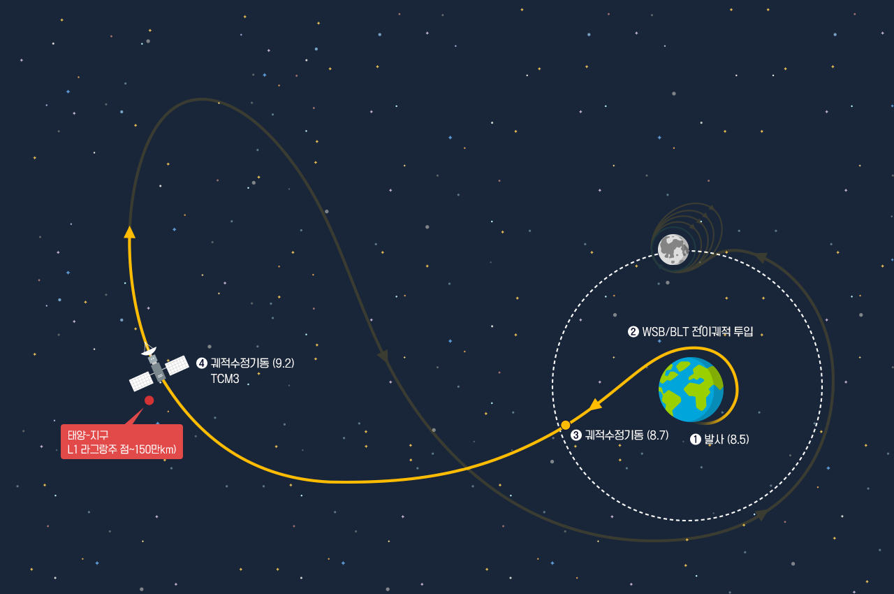 1.발사(8월5일), 2.WSB/BLT 전이궤적 투입, 3.궤적수정기동(8월7일), 4.궤적수동기동(9월2일)TCM3, 태양-지구 L1 라그랑주 점 ~150Km 