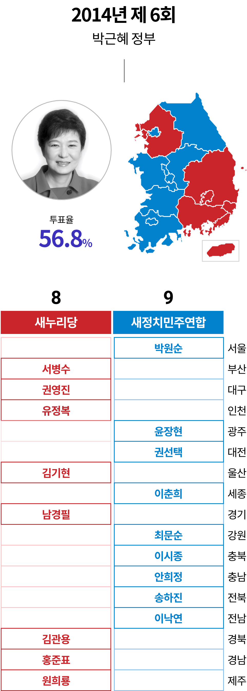 2014년 제6회 박근혜정부 투표율 56.8%