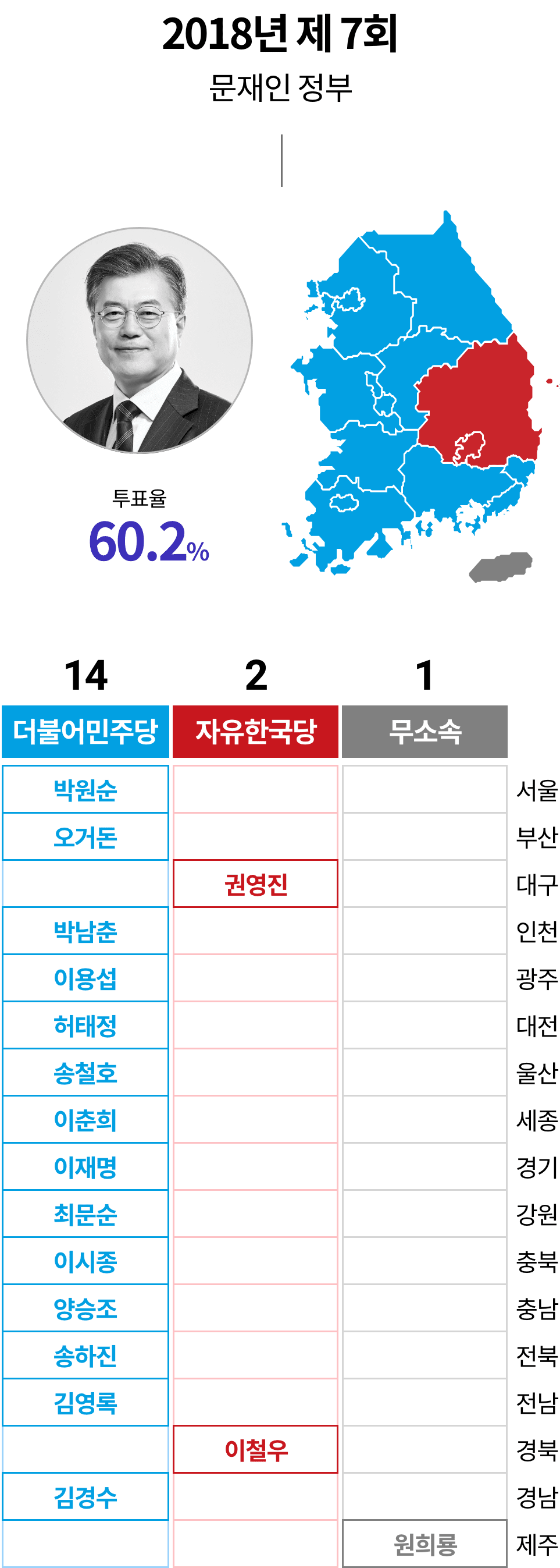 2018년 제7회 문재인정부 투표율 60.2%